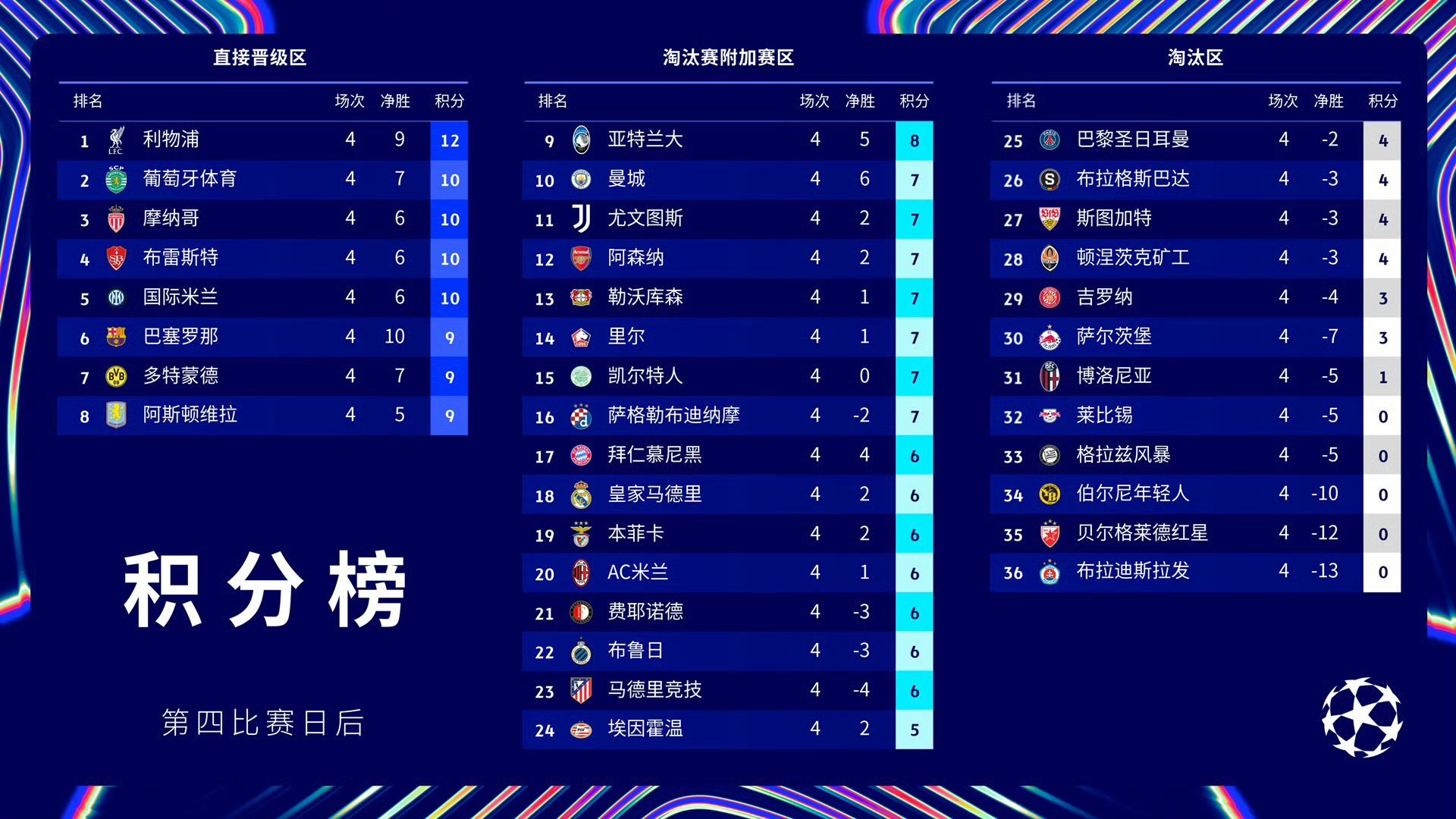 爱游戏在线-巴黎圣日耳曼继续领跑积分榜