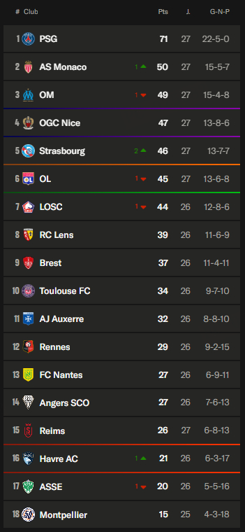 巴黎圣日耳曼继续领跑积分榜 巴黎圣日耳曼继续领跑积分榜