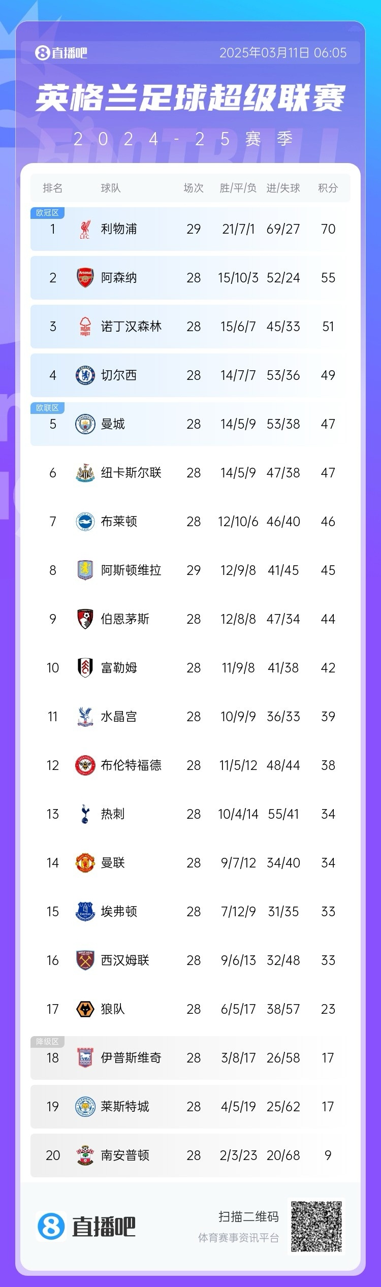 包含热刺客场战胜对手，积分榜排名略有提升的词条